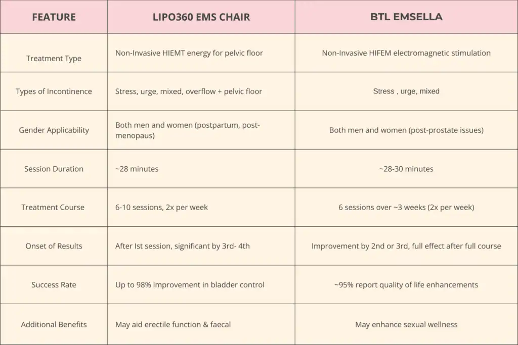 Table to show benefits of Lipo 360 for urinary incontinence Haverhill 