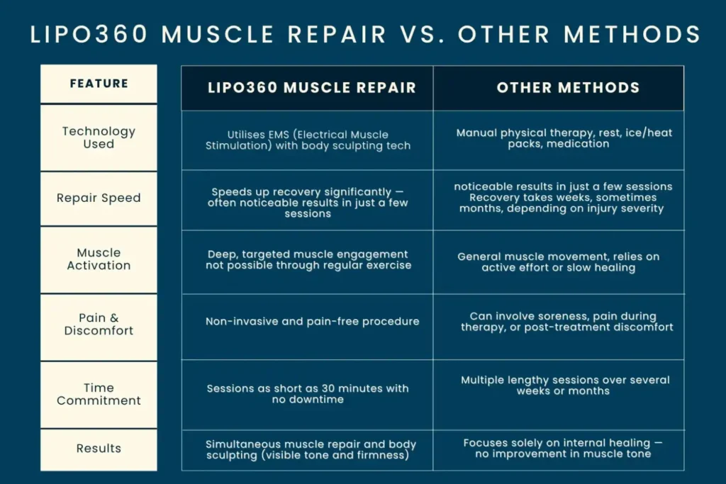 Revolutionising Muscle Repair: The Power of LIPO360 Body Sculpt Post-Injury 6 Key differences between LIPO360 Muscle Repair Haverhill and other Muscle Repair Methods including features